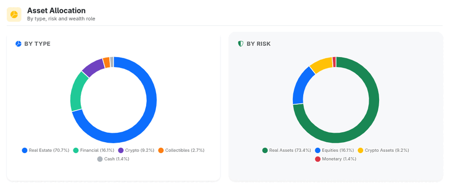 Asset allocation by type and risk